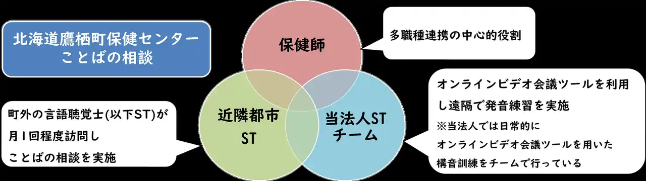 【一般社団法人ことばサポートネット】 保健師、言語聴覚士と、遠隔地の言語聴覚士チームがオンラインビデオ会議ツールを用いて協働して介入を行った機能性構音障害の一例を報告