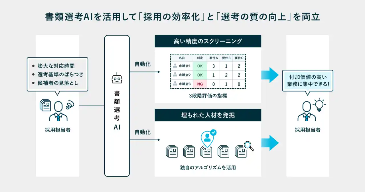 【パークシャテクノロジー】 採用活動を支援する「書類選考AI」をリリース、800社が利用する“PKSHA AI Suite for HR”に追加
