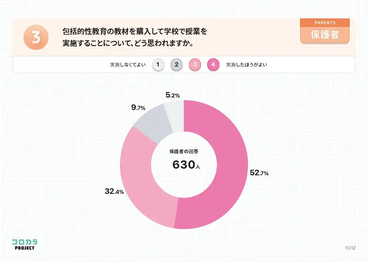 【回答者数8,717人】中学校における包括的性教育の実施等に関するアンケート調査の結果報告【コロカラBOOK】