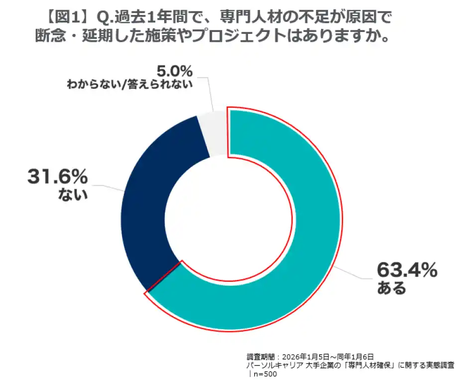 【パーソルキャリア株式会社】 大手企業の「専門人材確保」に関する実態調査を実施