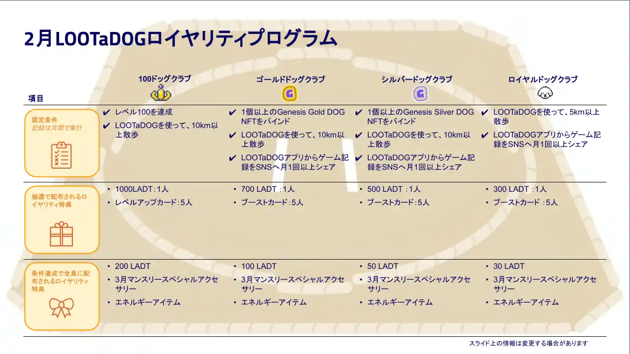 わんこのお散歩アプリ「LOOTaDOG」は、お散歩するほどゲーム特典がもらえる「2月ロイヤリティプログラム」を公開いたしました。