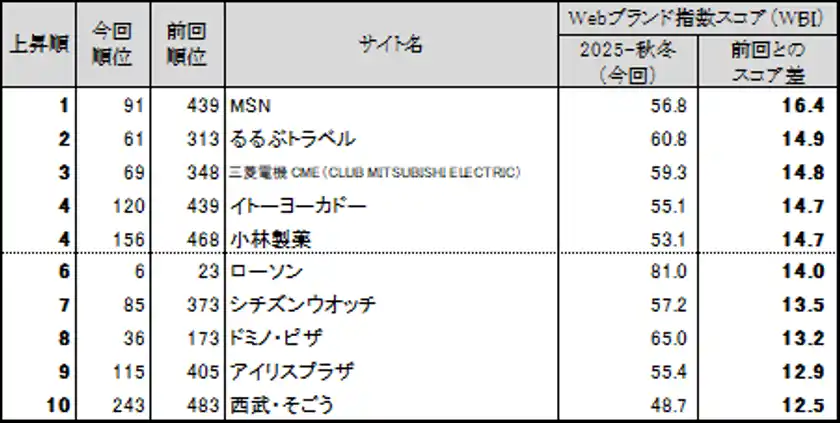 図表5● Webブランド指数　スコア上昇ランキングトップ10