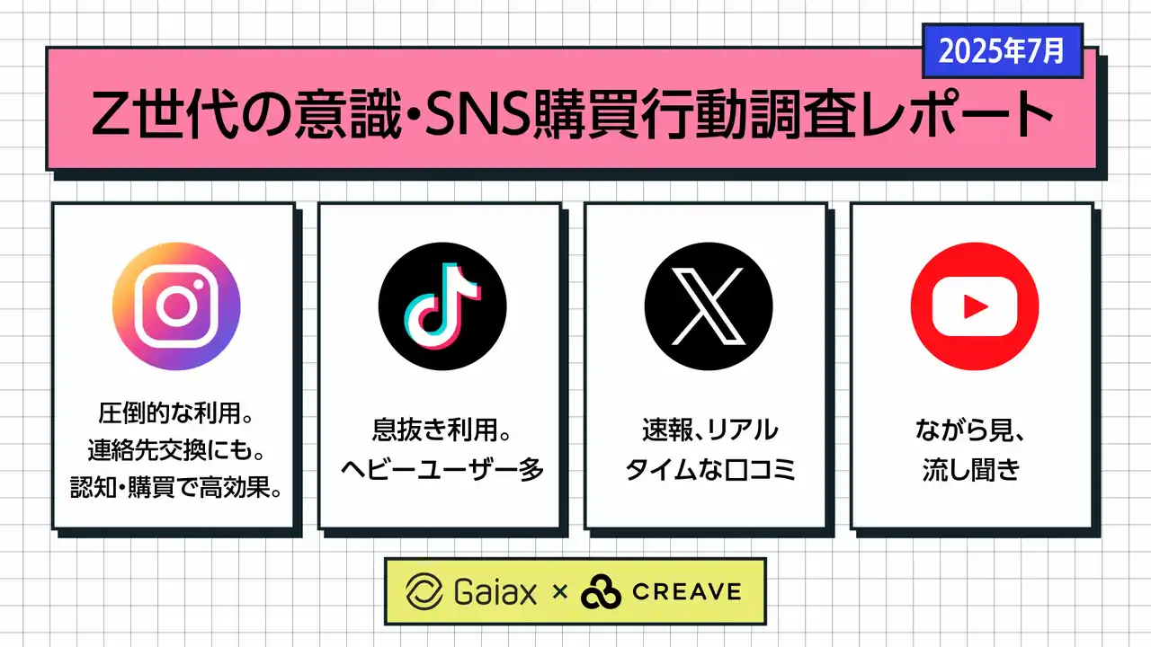 Z世代のSNS調査！圧倒的な利用数のInstagram、息抜きのTikTok、ながら見・流し聞きのYoutube、速報のX