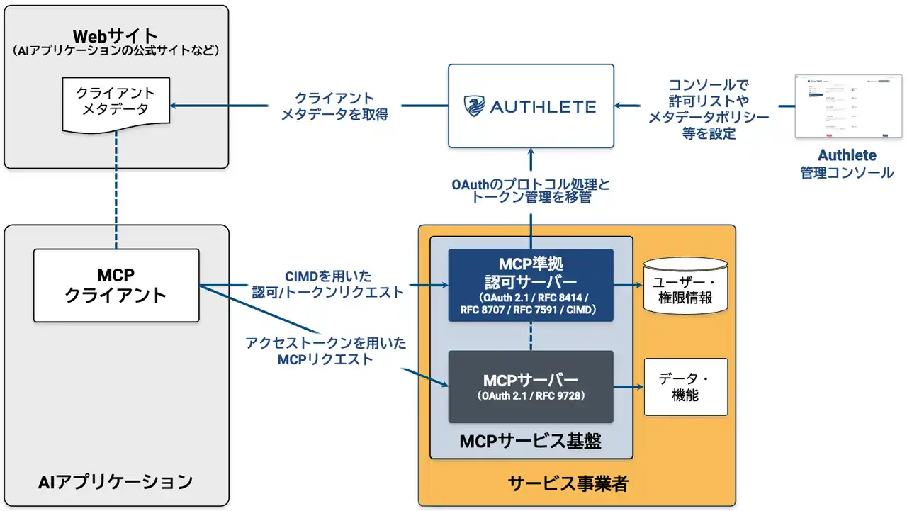 【株式会社Authlete】 Authlete、MCPサービス基盤のセキュリティを強化する機能の提供を開始