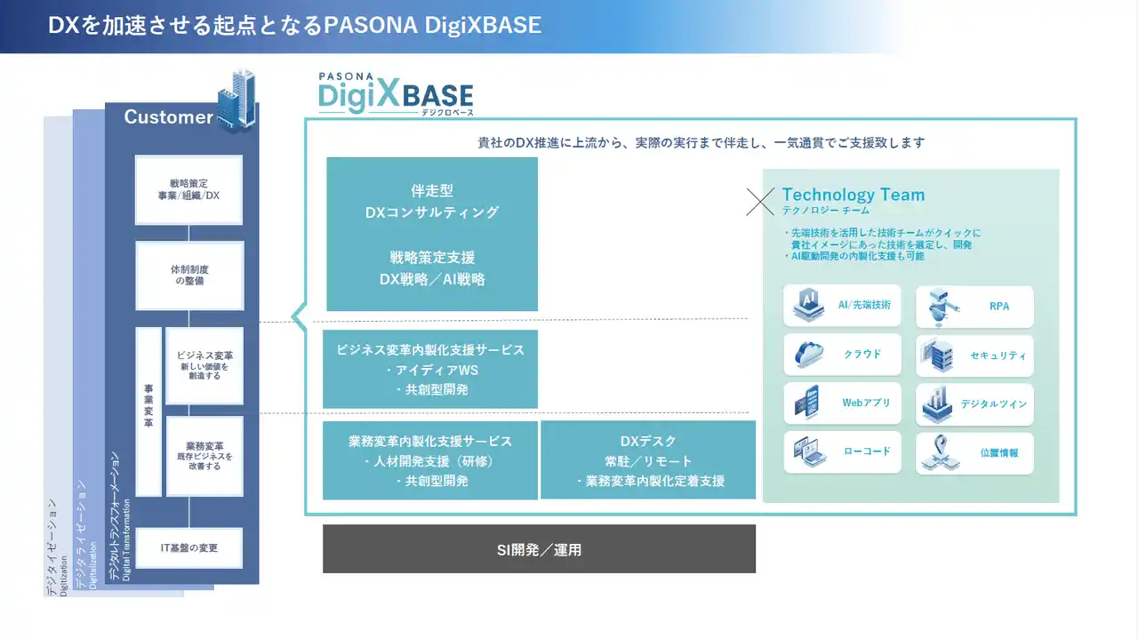 パソナ　企業のDX推進を伴走型で支援し、内製化を加速　DX支援ソリューション 『PASONA DigiXBASE』 1月28日開始