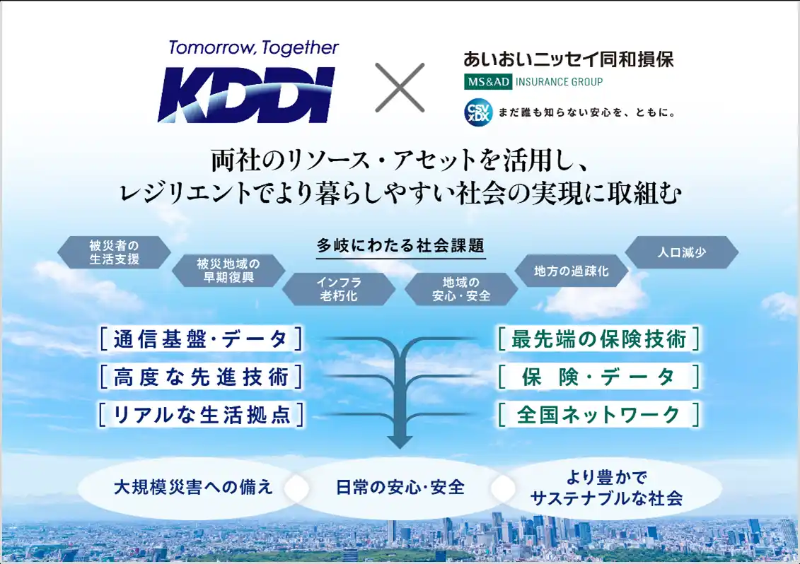 KDDIとあいおいニッセイ同和損保、レジリエントでより暮らしやすい社会の実現に向けた協業を開始