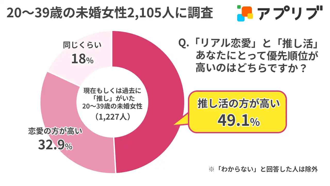 【ナイル株式会社】 【調査結果】恋愛よりも“推し”が大事？ 20代～30代未婚女性の49.1%が「推し活優先」と回答