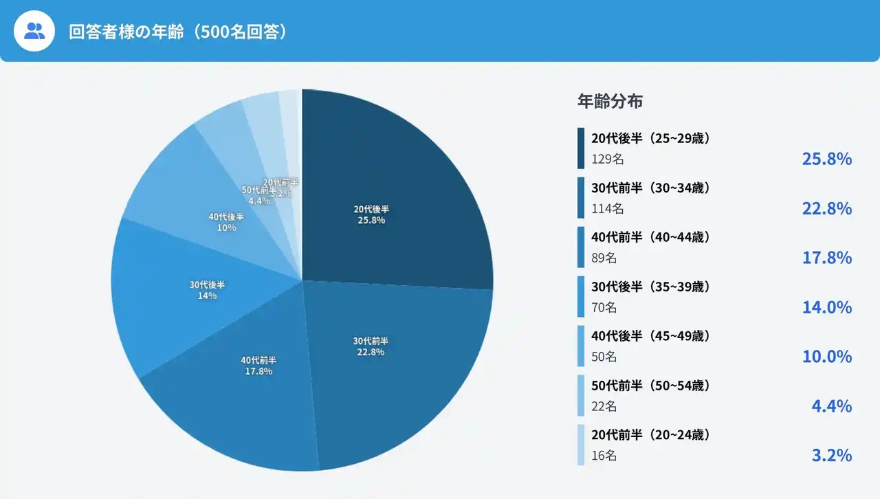 【医療法人社団Clara】 AGA治療未経験者意識調査|治療をためらう理由58.2%は費用