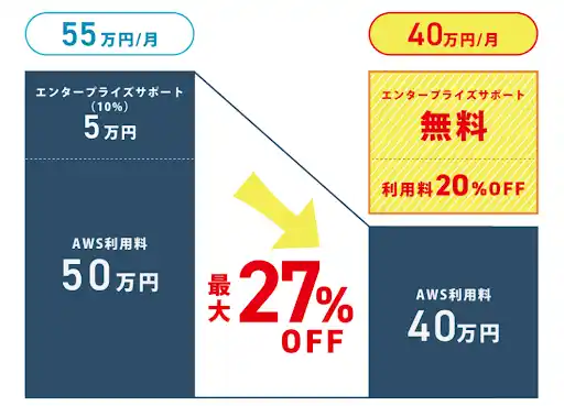 【株式会社ハートビーツ】 AWS請求代行サービスが期間限定で20％OFF！～通常10％割引が今なら倍。最大27％のコスト削減も可能～