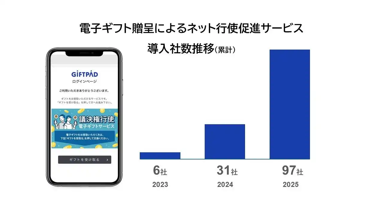 ギフトパッド、三菱UFJ信託銀行との連携による「電子ギフト贈呈によるネット行使促進サービス」が累計97社・134件の上場企業の株主総会で導入・実施