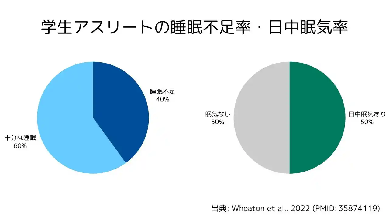 【精神科医監修】学生アスリートの約40%が睡眠不足｜本番に強くなるためのメンタルトレーニング『マインドルート（Mind Route）』誕生