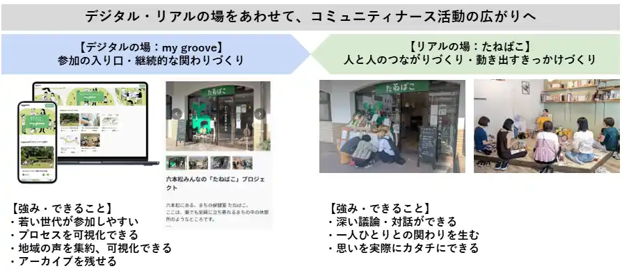 【Groove Designs】福岡市六本松で実証開始、西部ガス「たねばこ」で都市型コミュニティナース×デジタルの取り組み