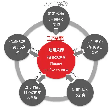 【三菱ＵＦＪ信託銀行株式会社】 資産運用会社のミドル/バック業務のBPO受託残高100兆円突破および今後のインベスターサービスビジネスにおける取り組みについて