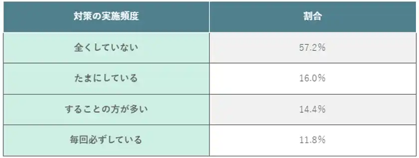 (表)フリーWi-Fi利用時のセキュリティ対策状況