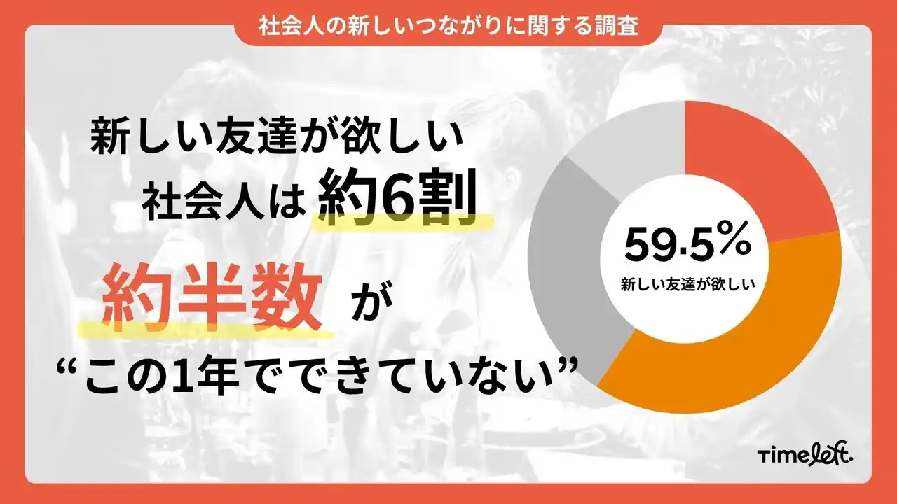 【調査リリース】日本は“つながり不況”に? 社会人の半数以上が「この1年で友達ができていない」中、偶発的なつながりを生み出すサービスにも注目が!