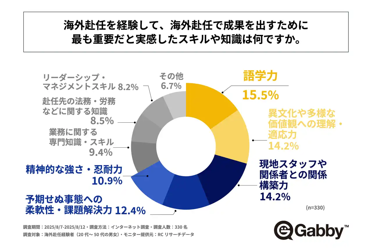 海外赴任経験者の約85％が、海外赴任で成果を出すために最も重要だと実感したものとして「語学力以外のスキルや知識」を回答！株式会社ギャビーアカデミーが「海外赴任に必要なスキルに関する調査」を実施！