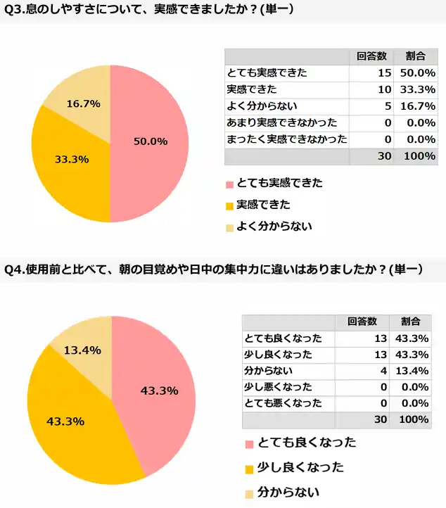 76.7％が「睡眠中の呼吸が大切」と回答　枕試用調査で見えた“深い呼吸”という新・睡眠習慣 ー睡眠は“時間”より“呼吸”の時代へー