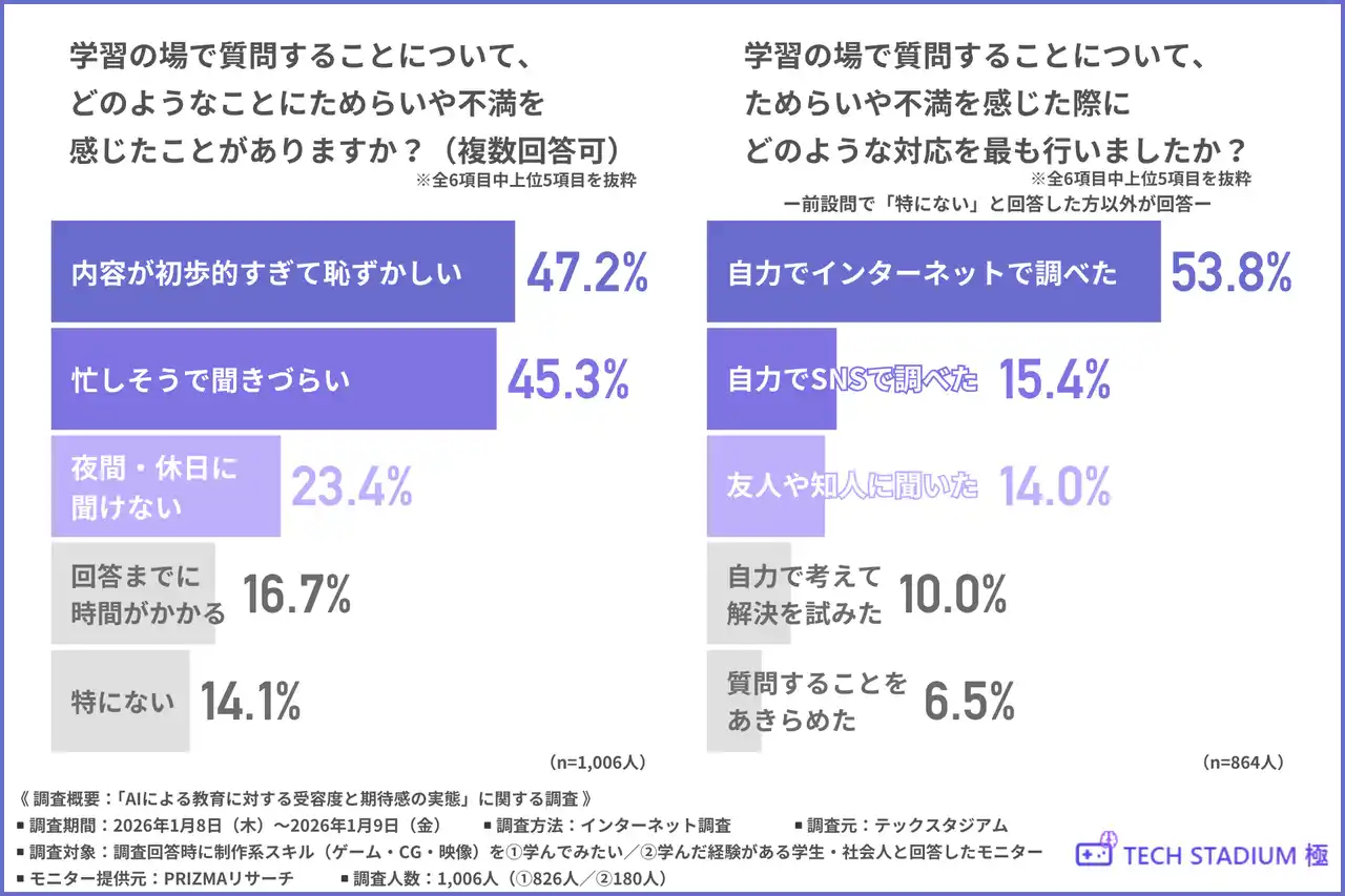 【株式会社LYUS】 【AI先生、アリ？ナシ？】約9割が「AI先生と人間の先生のハイブリッド型」を求めている！？制作系スキル学習者がAI先生に期待するメリットと不安要素とは