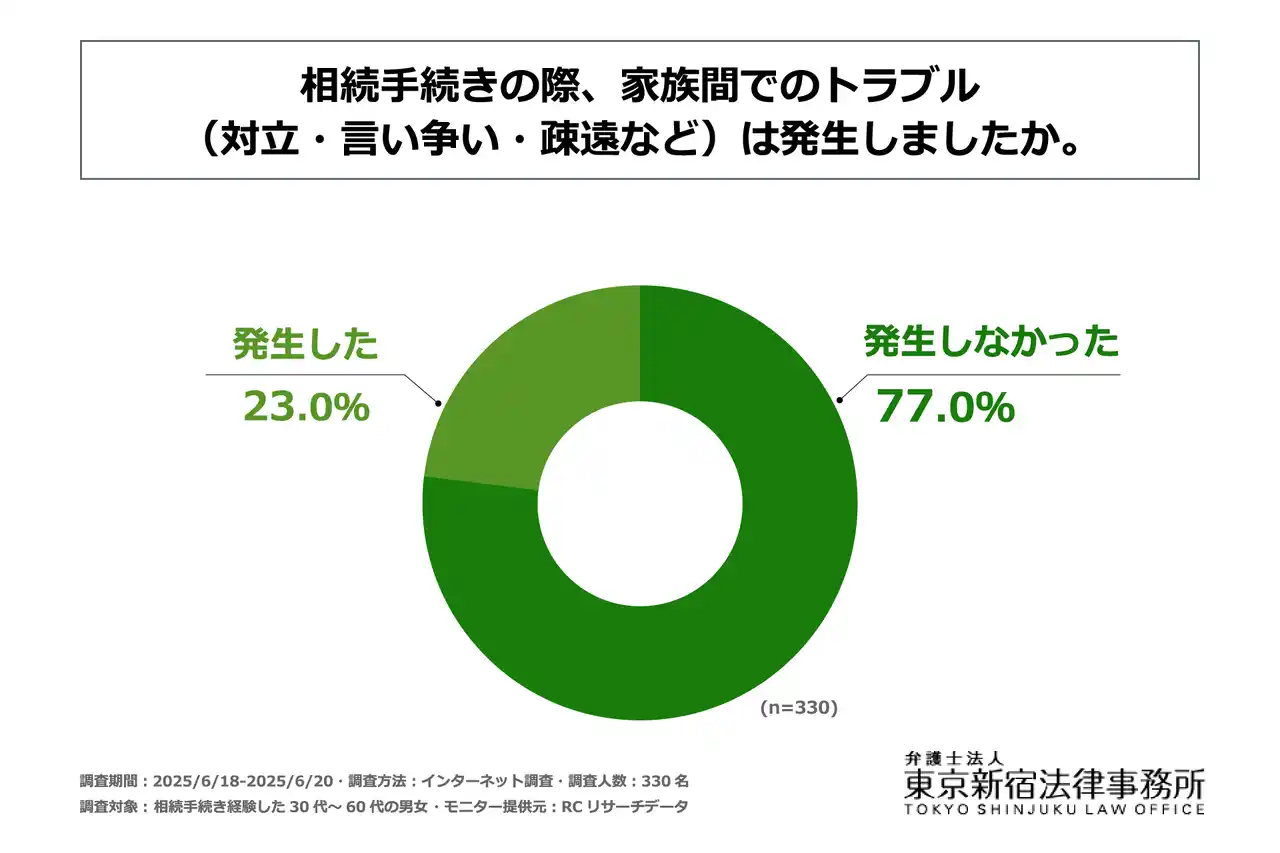 相続手続きを経験した30代～60代の男女の2割以上が、相続手続きの際に家族間でのトラブルを経験している！弁護士法人 東京新宿法律事務所が「相続手続きにおける家族トラブル」に関する実態調査を実施！