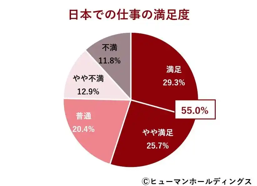 【ヒューマン】 外国人材の6割以上が「日本での長期的キャリア形成を希望」ー報酬設計とキャリア支援の在り方が外国人材定着の分かれ目ー