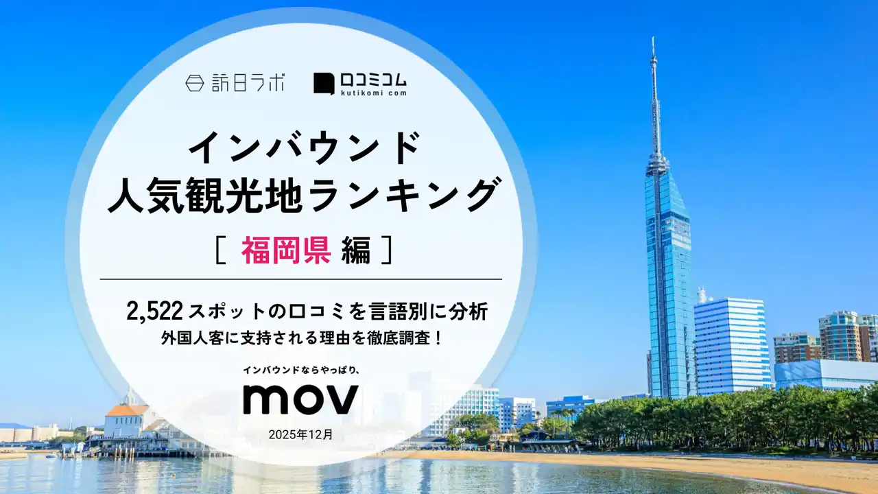 【株式会社mov】 【独自調査】2025年最新：外国人に人気の観光地ランキング［福岡県編］1位は『柳川川下り伯舟観光』！| インバウンド人気観光地ランキング #インバウンド ＃MEO