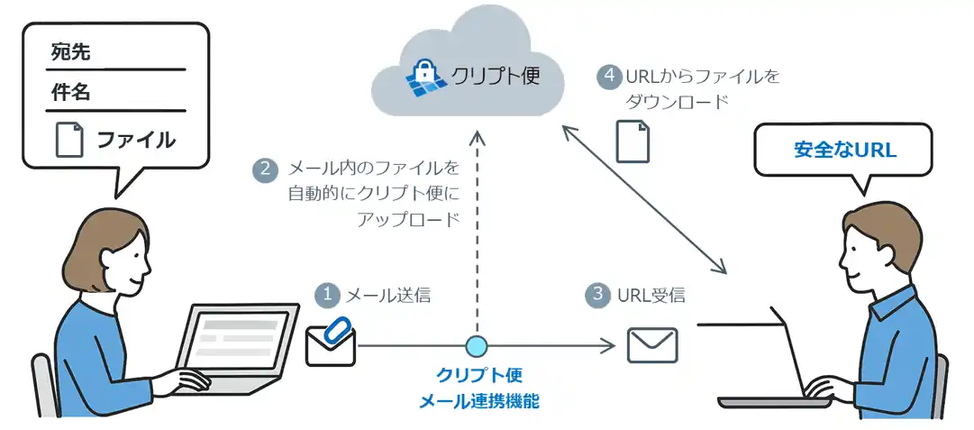NRIセキュア、ファイル転送・共有サービス「クリプト便」に新機能「メール連携オプション」を追加
