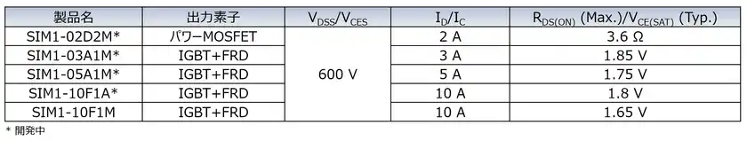 SIM1シリーズラインアップ