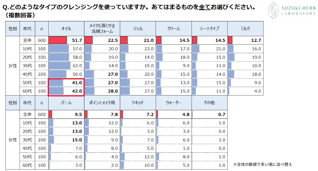 【株式会社 鈴木ハーブ研究所】 オイルタイプが51.7％ 「メイク落ち」は共通も、10代と50代・60代で分かれる評価 10～60代女性600名に聞く クレンジングに関する調査