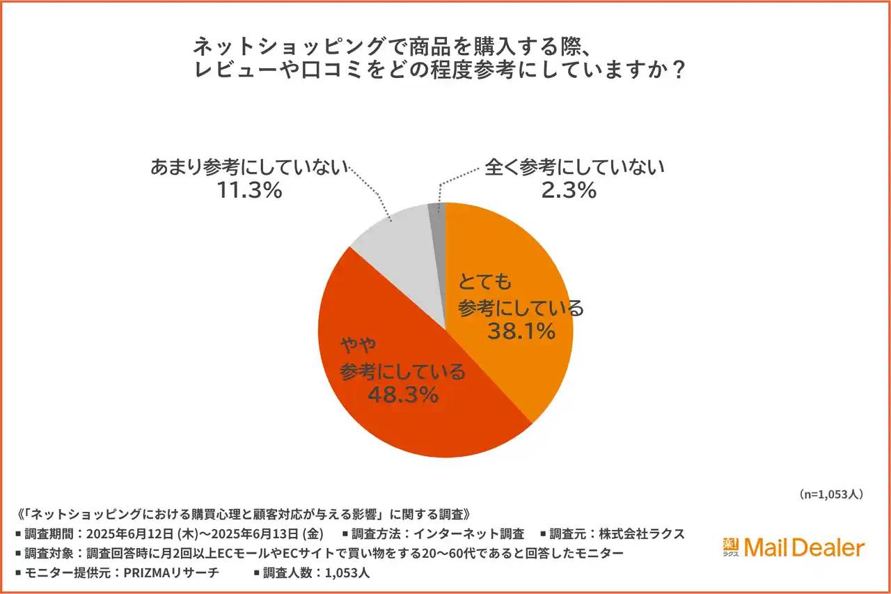 【株式会社ラクス】 【人はなぜレビューを書くのか？】消費者9割が参考にする“声”の裏にあった“不満”の正体を徹底調査