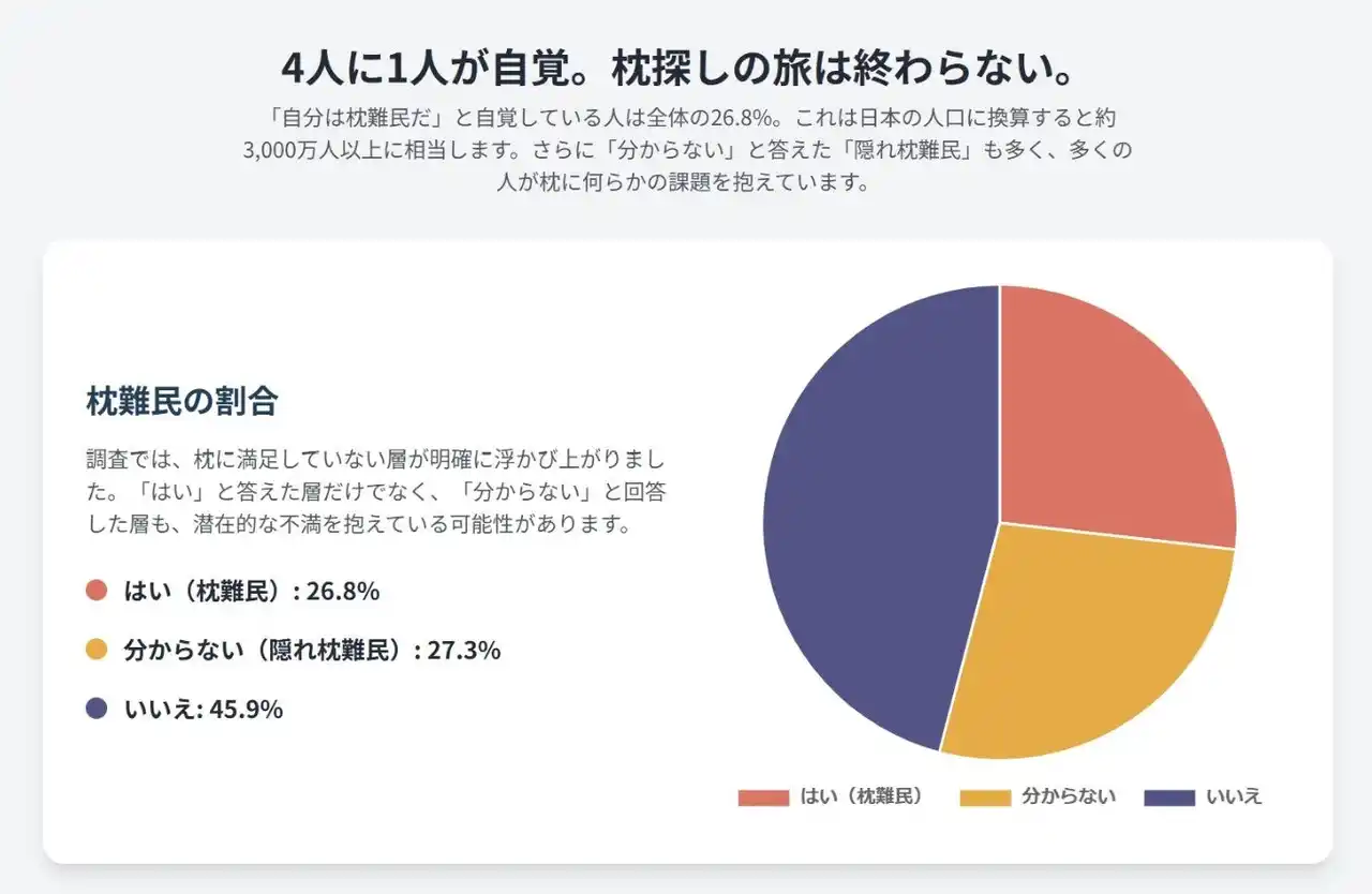 【まくら株式会社】 4人に1人が「枕難民」。その不調、寝姿勢や隠れいびきが関わっているかも？8月9日「抱きまくらの日」に始める、睡眠課題の「可視化」と「寝姿勢の最適化」の新習慣。