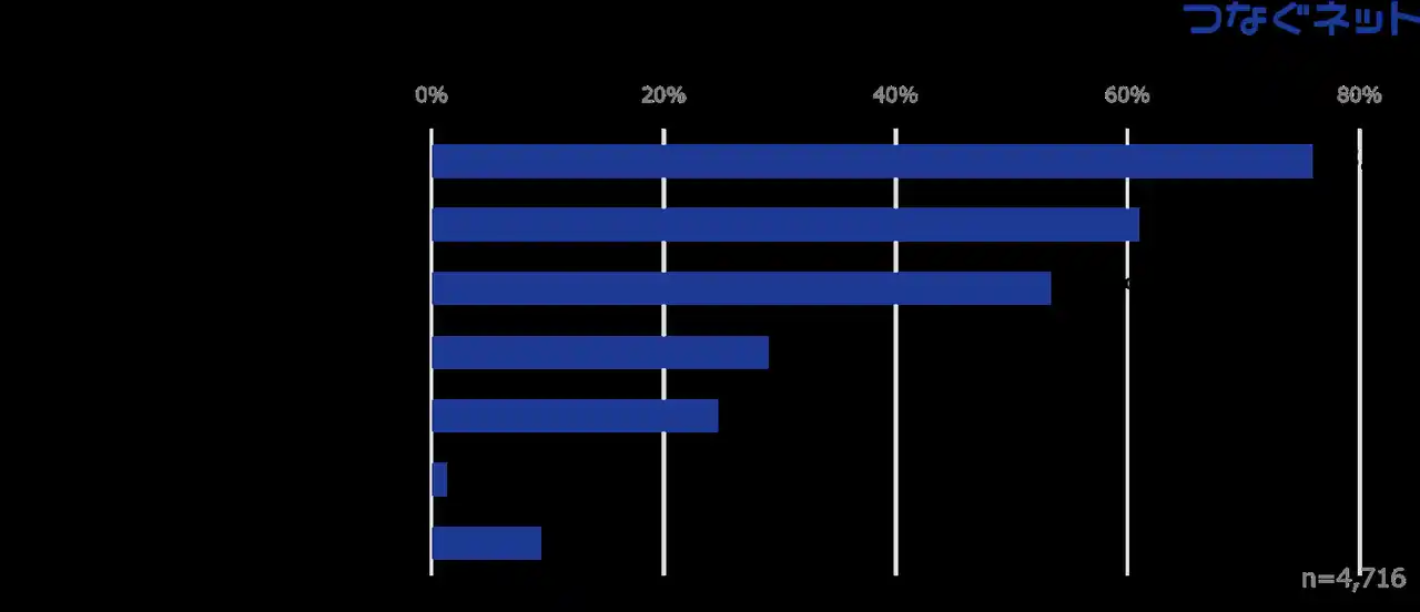 【アルテリア・ネットワークス株式会社】 マンションの大規模修繕に関するアンケート結果を発表　重視ポイントは「費用の妥当性」が75.9%　一方で修繕積立金の内訳は56.5％が「把握していない」と回答