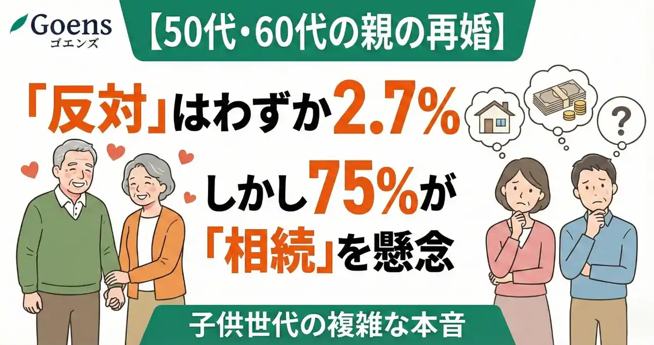 【Goens株式会社】 50代・60代の親の再婚、「反対」はわずか2.7%。しかし75%が「相続」を懸念する、子供世代の複雑な本音