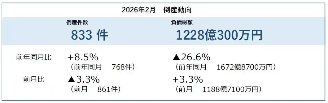 【株式会社帝国データバンク】 2026年2月の倒産件数は833件、3カ月連続で前年を上回る 2025年度は2年連続の1万件超へ ― 全国企業倒産集計2026年2月報