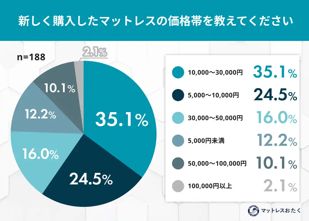 新生活のマットレス、7割強が「3万円以下」予算内でも8割が寝心地に満足