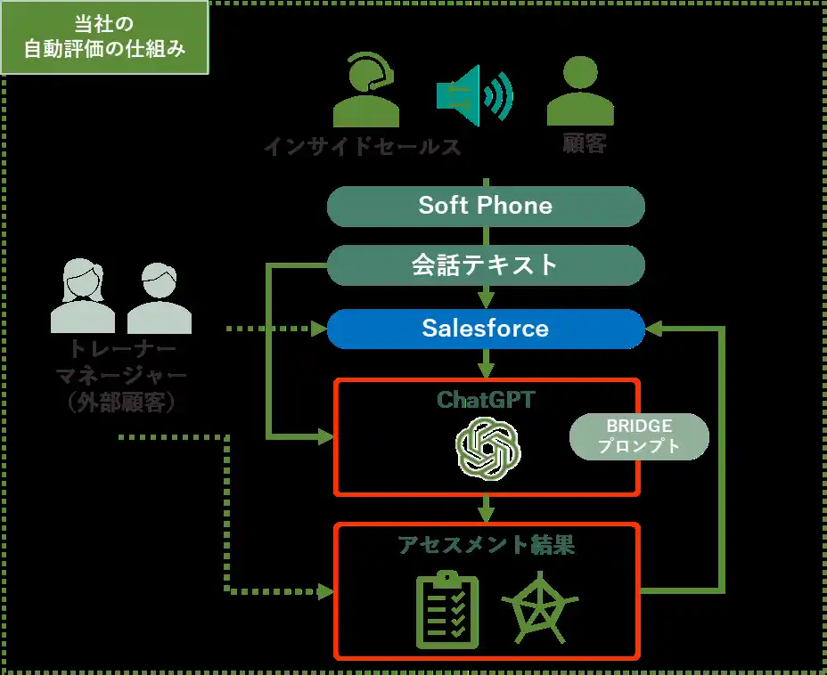 三菱ＵＦＪ銀行のインサイドセールスのコール評価に生成AIを導入─ ブリッジインターナショナルとPoCを開始