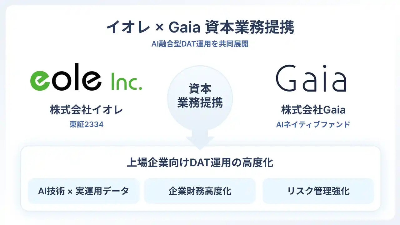 DAT上場企業向けAIネイティブファンドGaia、イオレと資本業務提携AI融合型DAT運用を本格展開