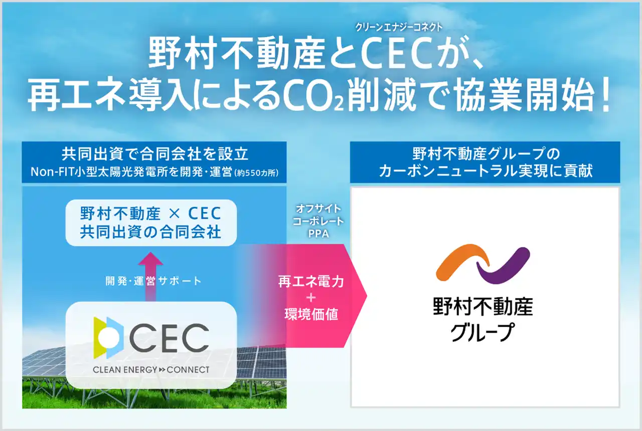 【野村不動産ホールディングス株式会社】 野村不動産とクリーンエナジーコネクトが再エネ導入によるCO2 削減で協業開始