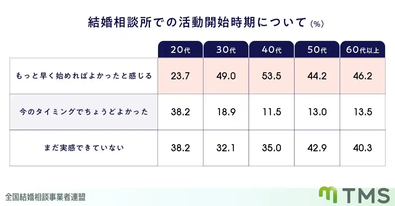 【婚活中男女に聞いた】30代以上の約半数が、結婚相談所の活動を「もっと早く始めればよかった」と後悔
