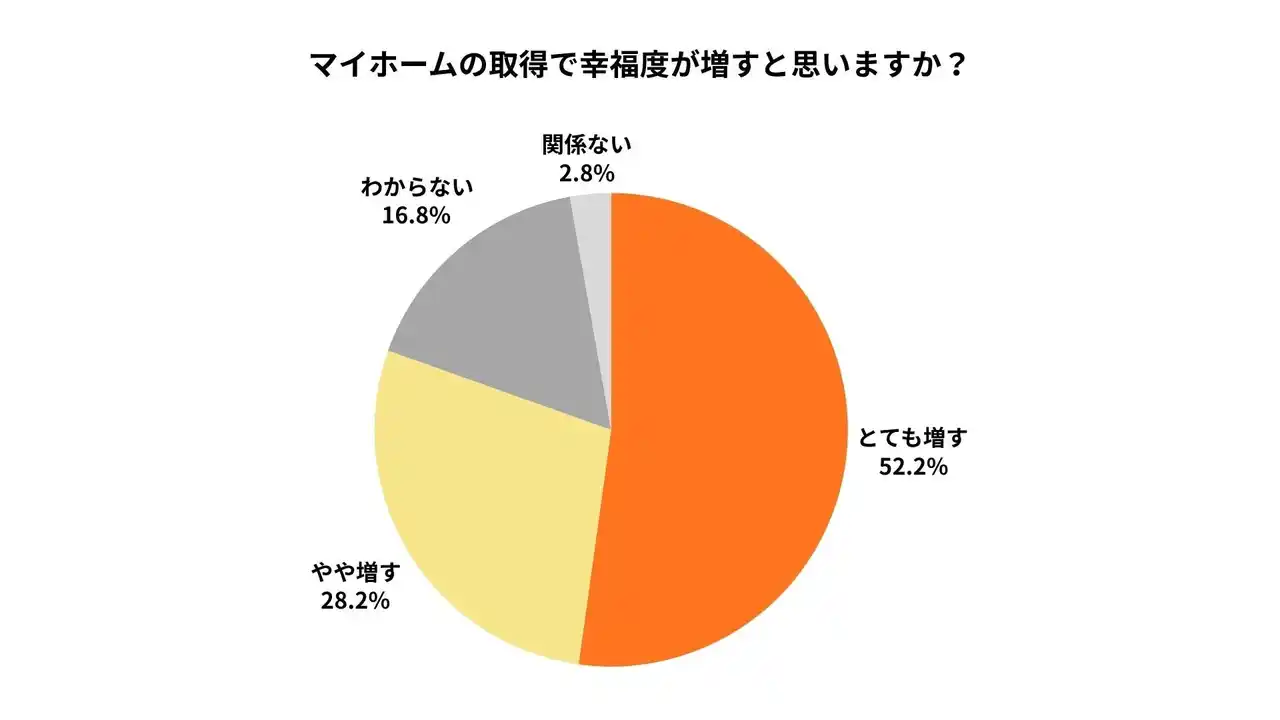 【株式会社LIXIL住宅研究所】 「住まいと家族の幸福度に関する調査研究報告書」を発表