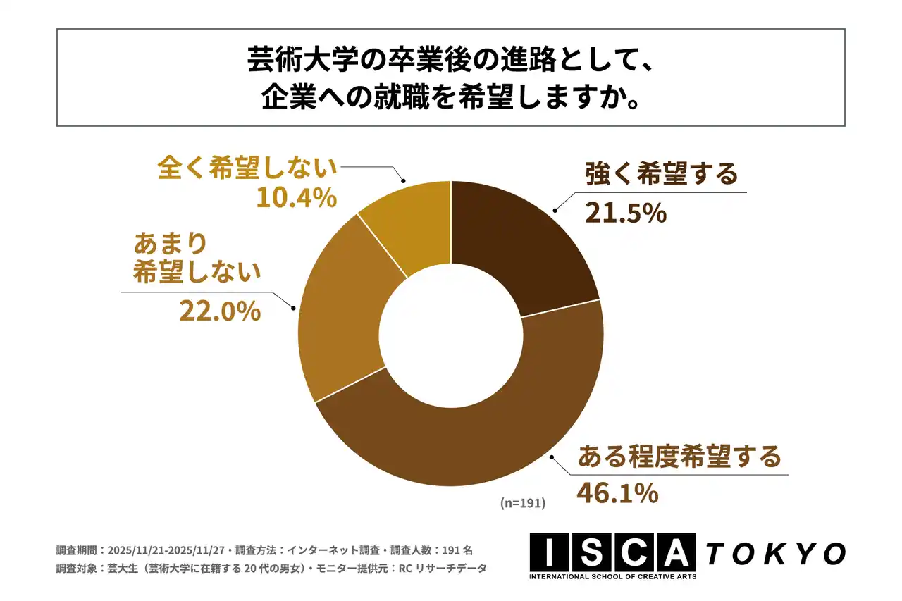芸大生の7割弱が、卒業後の進路として企業への就職を希望すると回答！株式会社芙蓉エデュケーションズが「芸大生のキャリア意識に関する調査」を実施！