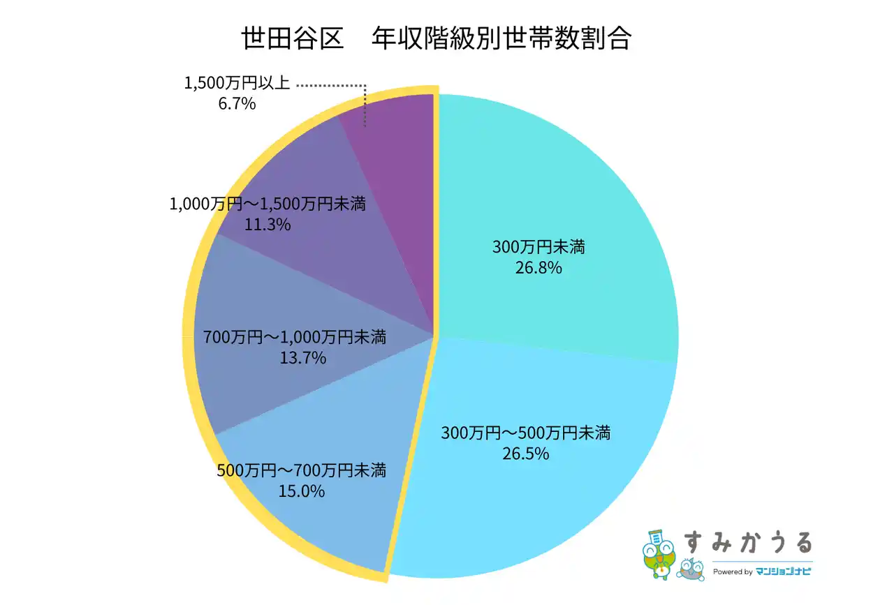 【マンションリサーチ株式会社】 世田谷区の世帯年収とマンション相場の関係は？家計データで見る“買える価格ライン”最新版