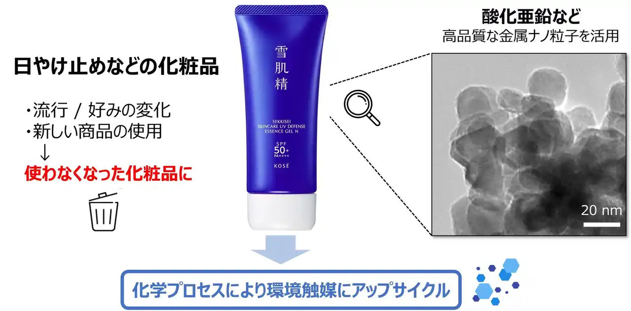 【株式会社コーセー】 日やけ止めから環境触媒へ　使わなくなった化粧品のアップサイクル技術の開発に着手