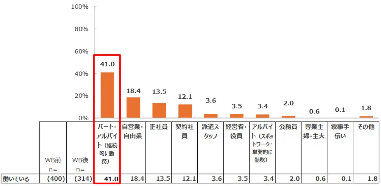【株式会社スタッフサービス・ホールディングス】 【アラウンド古希（65～74歳）の生きがい、働きがいに関する意識調査】　働く人の7割が今の仕事に満足感・充実感、働く人ほど生きがいを実感