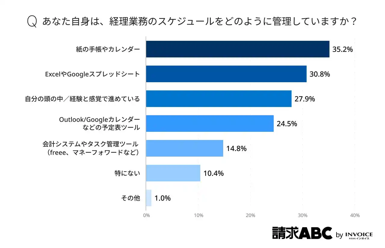【株式会社インボイス】 【経理のスケジュール管理】デジタル管理は未だ20% ― 経理担当441名にスケジュールの意識や管理方法を調査