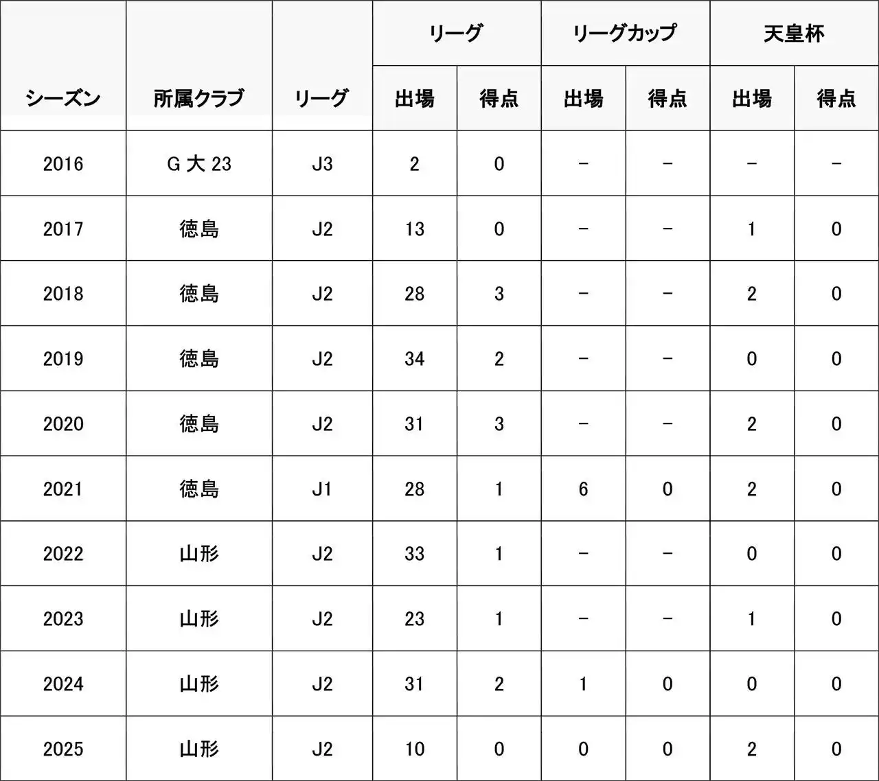 【株式会社モンテディオ山形】 小西 雄大選手　柏レイソルへ完全移籍のお知らせ