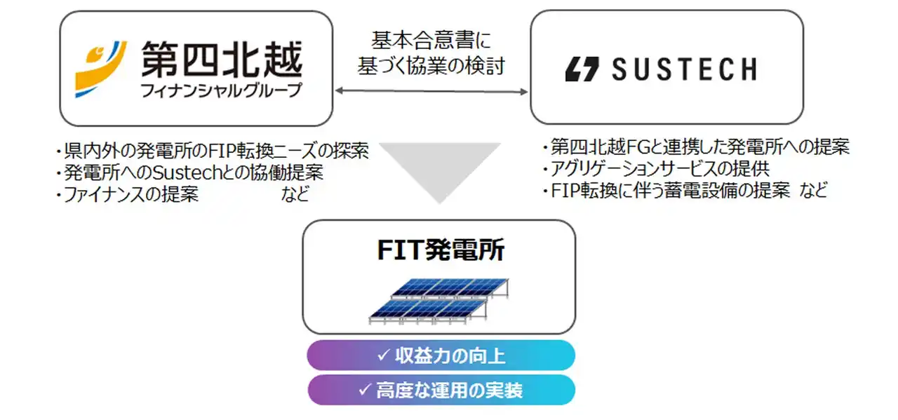 【株式会社Sustech】 第四北越フィナンシャルグループとSustech、AI電力運用プラットフォーム「ELIC」を活用したFIT発電所のFIP移行・非FIT運用での協業を開始