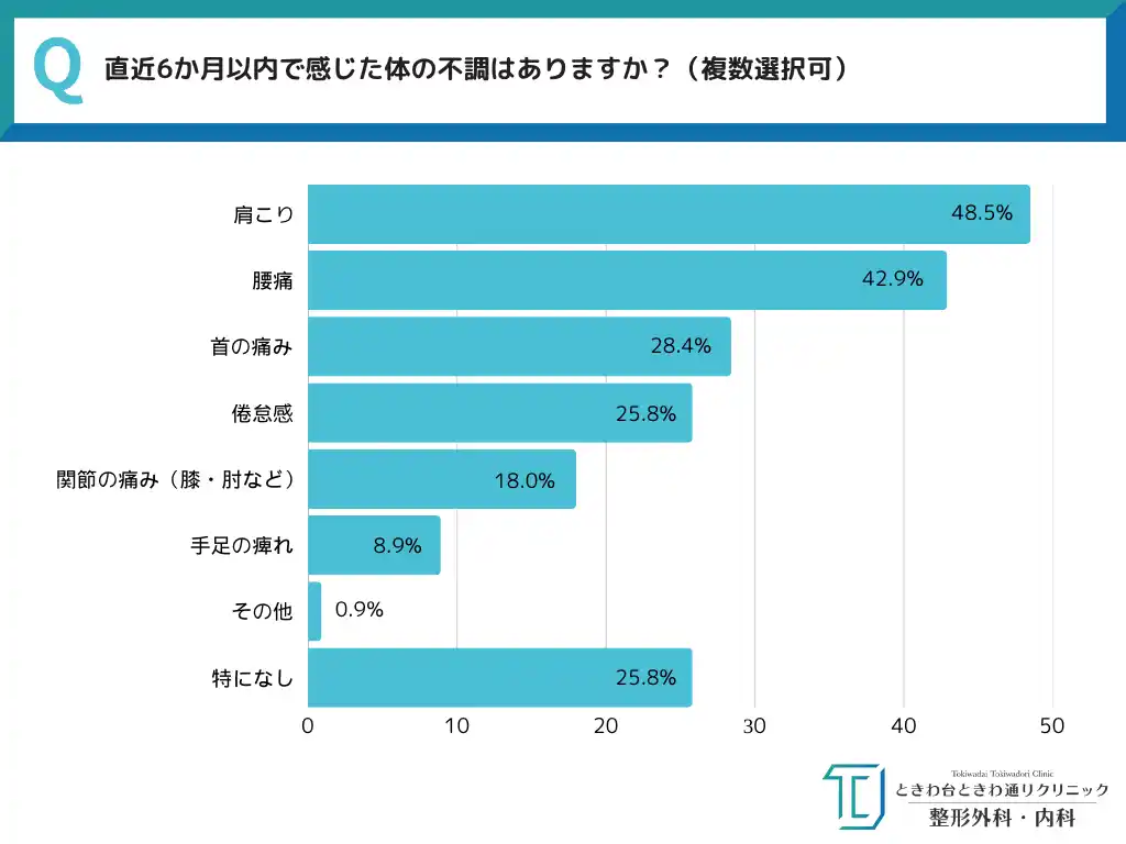 【全国30代～50代男女550人に一斉調査！】病院に行くべきか迷うあなたへ。その不調…老化じゃなくて治せるかも？“なんとなく不調”を我慢する日本人たちとその理由に迫る～ときわ台ときわ通りクリニック調べ