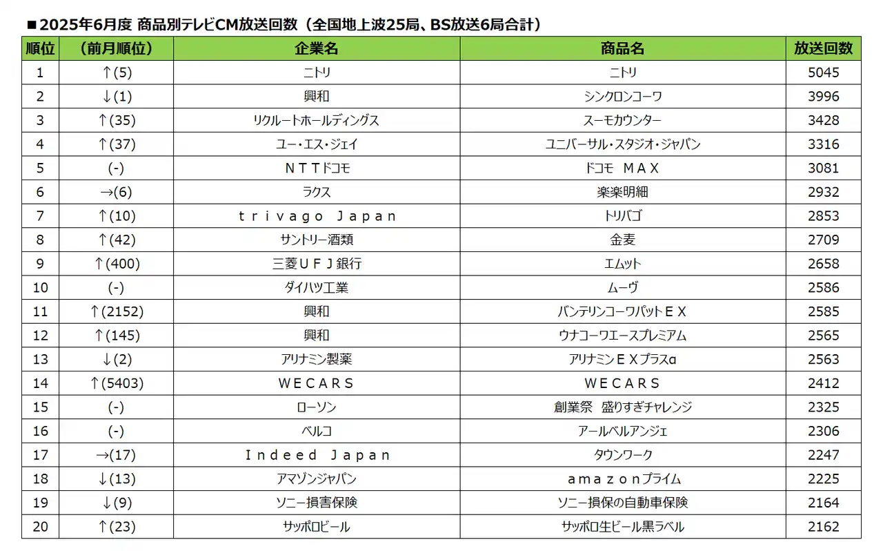 【SMN株式会社】 2025年6月度テレビCM放送回数ランキング発表