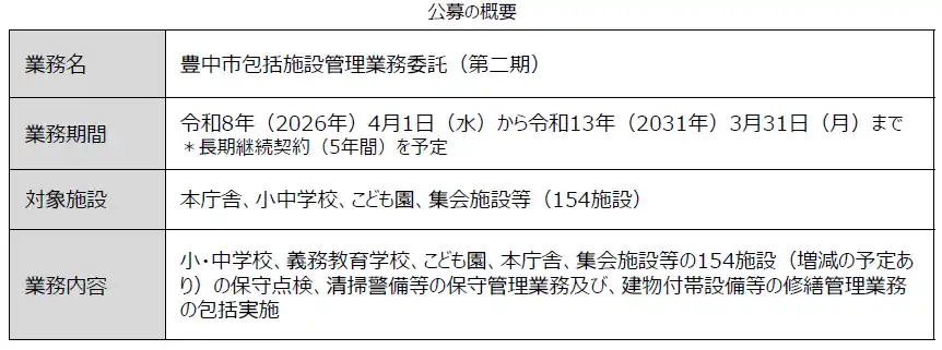 【Press Release】日本管財株式が豊中市包括施設管理業務委託（第二期）の受託候補者に選定