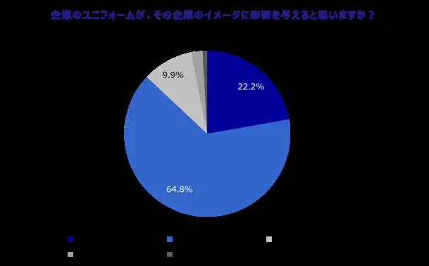 約 9 割が「ユニフォームが企業のイメージに影響を与える」と回答　商品やサービスを選ぶ際に最も重視するのは「企業の信頼性や安心感」　企業ブランディングの重要性が明らかに